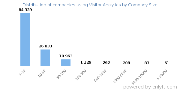 Companies using Visitor Analytics, by size (number of employees)