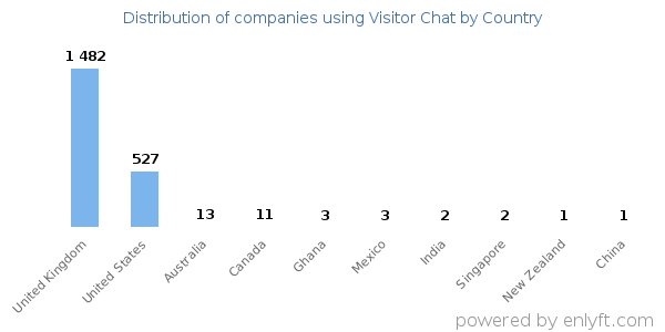 Visitor Chat customers by country