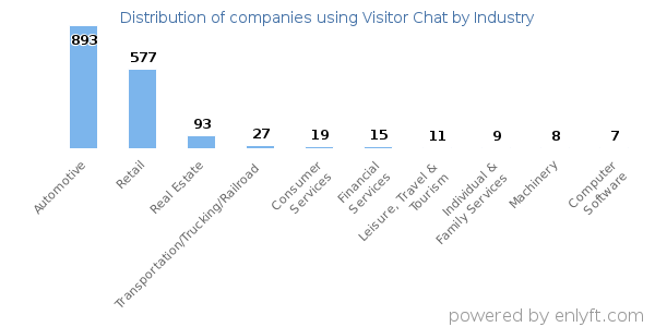 Companies using Visitor Chat - Distribution by industry