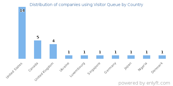 Visitor Queue customers by country