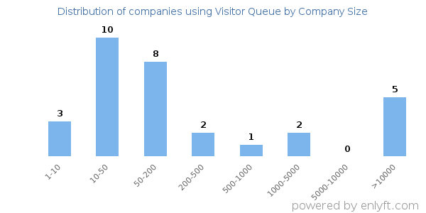 Companies using Visitor Queue, by size (number of employees)