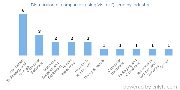 Companies using Visitor Queue - Distribution by industry