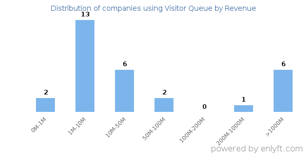 Visitor Queue clients - distribution by company revenue