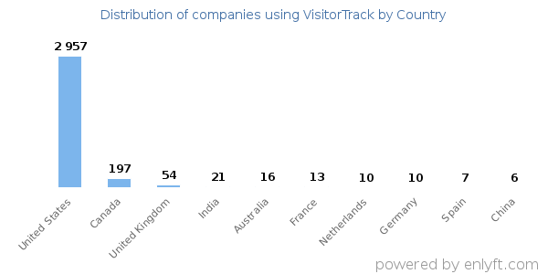VisitorTrack customers by country