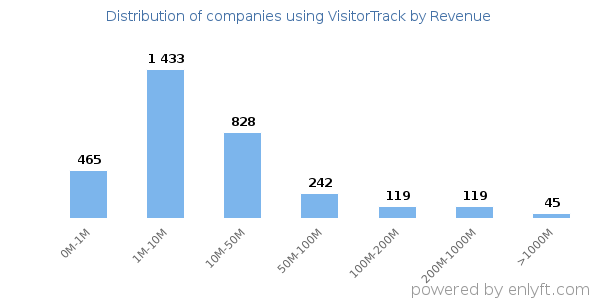 VisitorTrack clients - distribution by company revenue