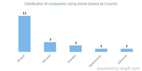 Visma Severa customers by country
