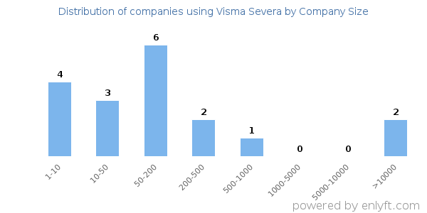Companies using Visma Severa, by size (number of employees)