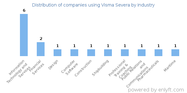 Companies using Visma Severa - Distribution by industry