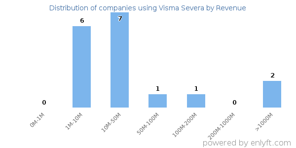 Visma Severa clients - distribution by company revenue