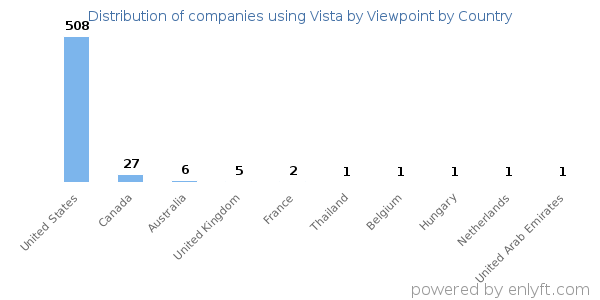 Vista by Viewpoint customers by country