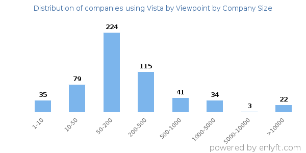 Companies using Vista by Viewpoint, by size (number of employees)