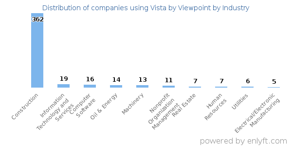 Companies using Vista by Viewpoint - Distribution by industry