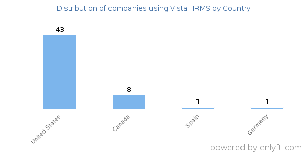 Vista HRMS customers by country