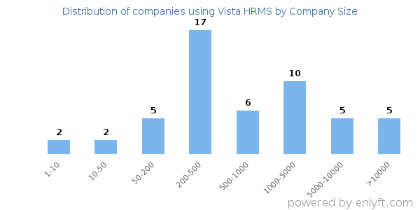 Companies using Vista HRMS, by size (number of employees)