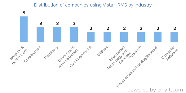 Companies using Vista HRMS - Distribution by industry