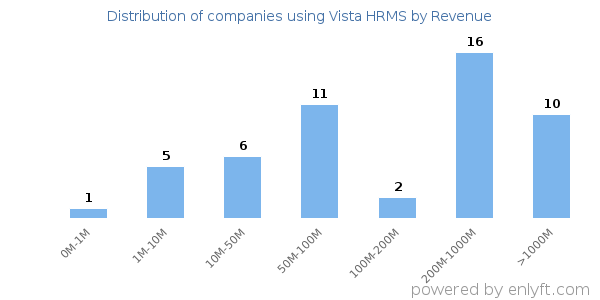 Vista HRMS clients - distribution by company revenue