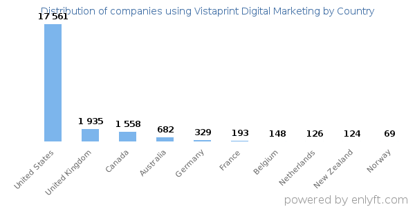 Vistaprint Digital Marketing customers by country