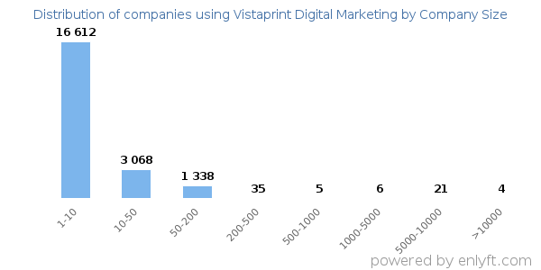 Companies using Vistaprint Digital Marketing, by size (number of employees)