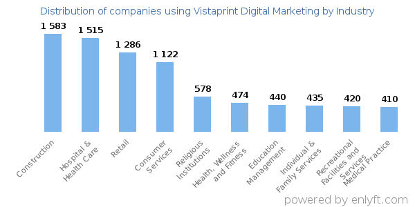 Companies using Vistaprint Digital Marketing - Distribution by industry