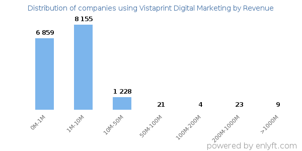 Vistaprint Digital Marketing clients - distribution by company revenue