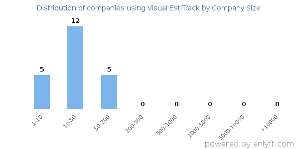 Companies using Visual EstiTrack, by size (number of employees)