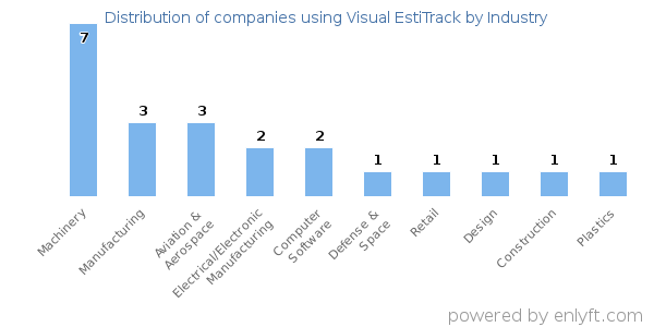 Companies using Visual EstiTrack - Distribution by industry