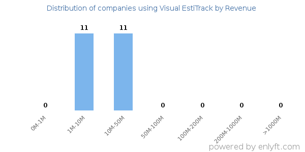 Visual EstiTrack clients - distribution by company revenue