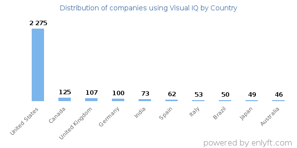 Visual IQ customers by country
