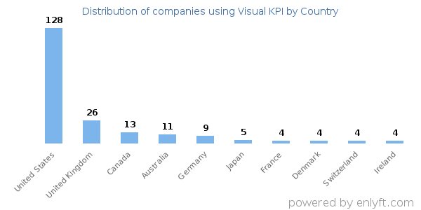 Visual KPI customers by country