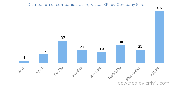Companies using Visual KPI, by size (number of employees)