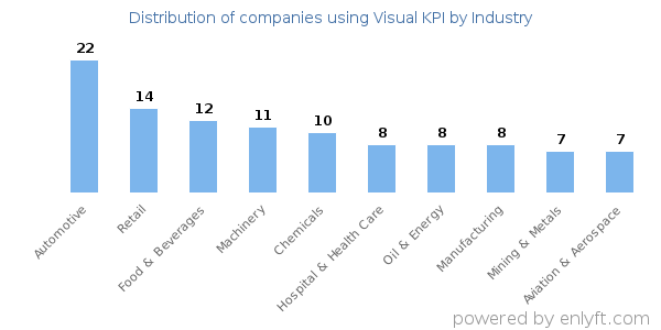 Companies using Visual KPI - Distribution by industry