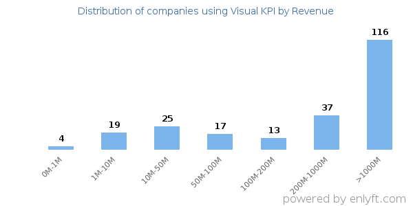 Visual KPI clients - distribution by company revenue