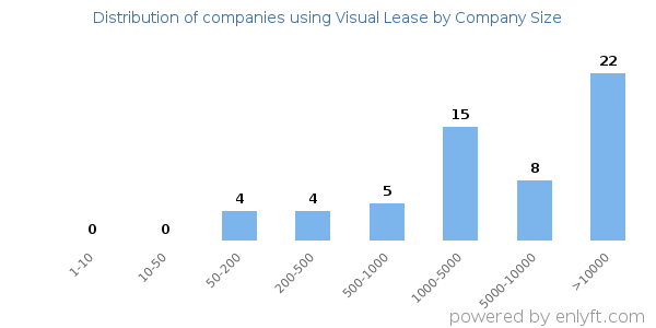 Companies using Visual Lease, by size (number of employees)