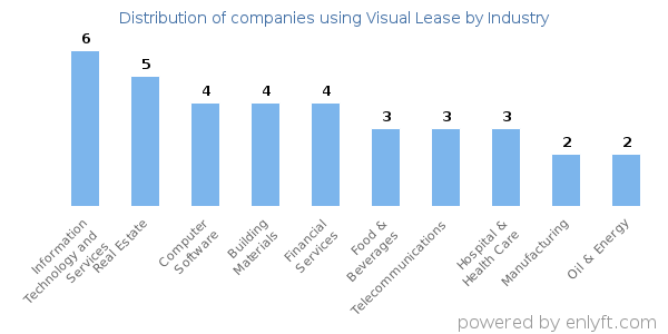 Companies using Visual Lease - Distribution by industry