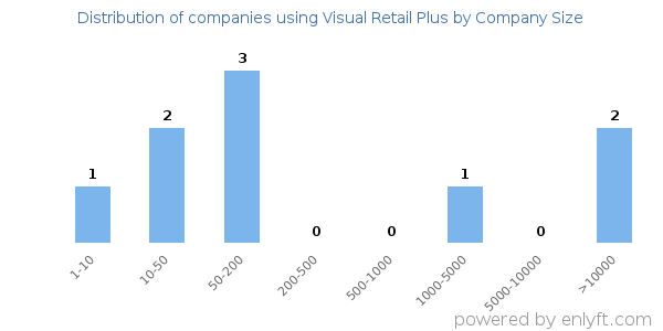 Companies using Visual Retail Plus, by size (number of employees)