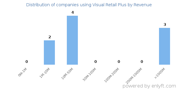Visual Retail Plus clients - distribution by company revenue