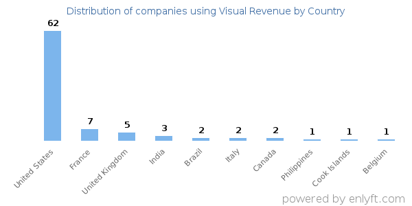 Visual Revenue customers by country