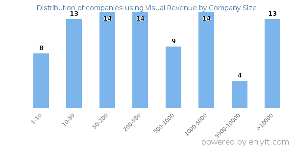 Companies using Visual Revenue, by size (number of employees)
