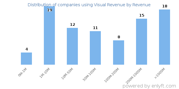 Visual Revenue clients - distribution by company revenue