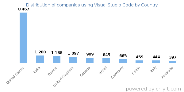 Visual Studio Code customers by country