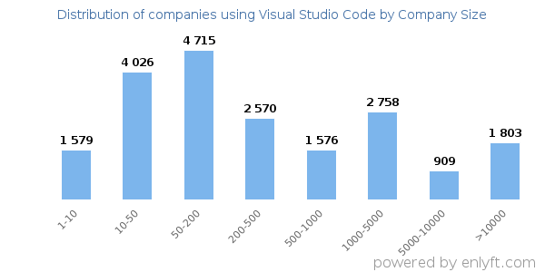 Companies using Visual Studio Code, by size (number of employees)