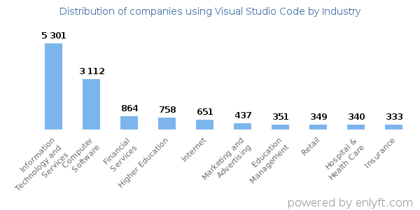 Companies using Visual Studio Code - Distribution by industry