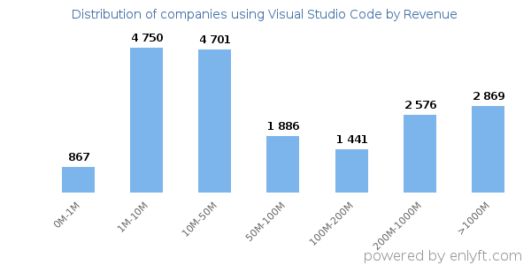 Visual Studio Code clients - distribution by company revenue