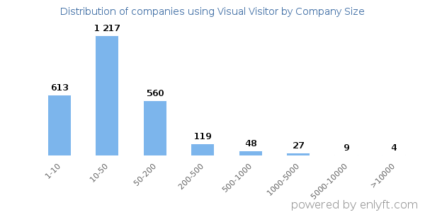 Companies using Visual Visitor, by size (number of employees)