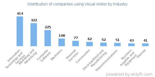 Companies using Visual Visitor - Distribution by industry