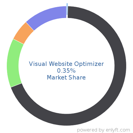 Visual Website Optimizer market share in Conversion Optimization Marketing is about 0.35%