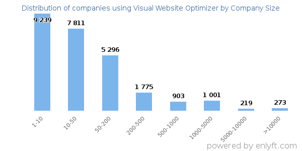 Companies using Visual Website Optimizer, by size (number of employees)