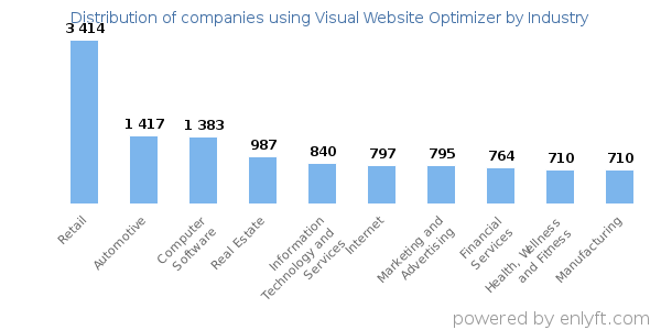 Companies using Visual Website Optimizer - Distribution by industry