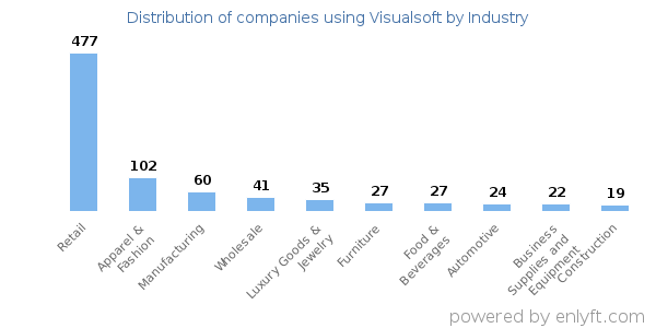 Companies using Visualsoft - Distribution by industry