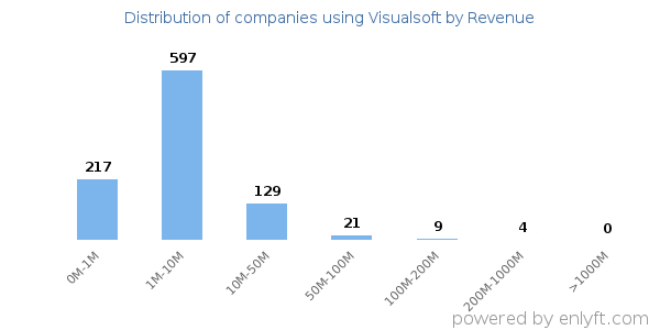 Visualsoft clients - distribution by company revenue